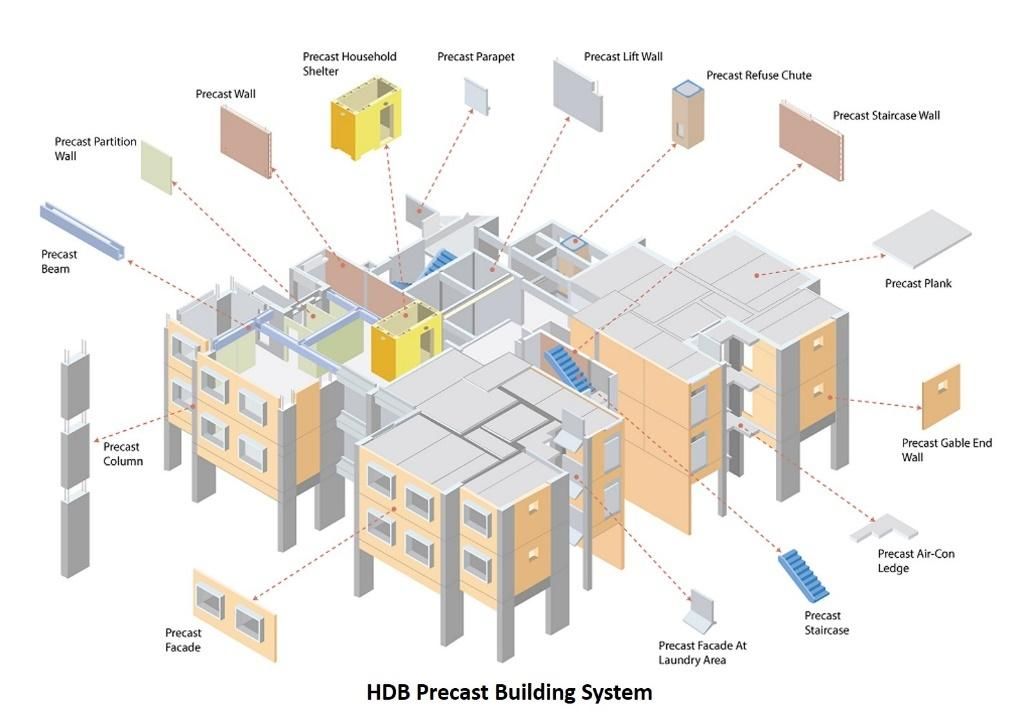 HDB precast building system