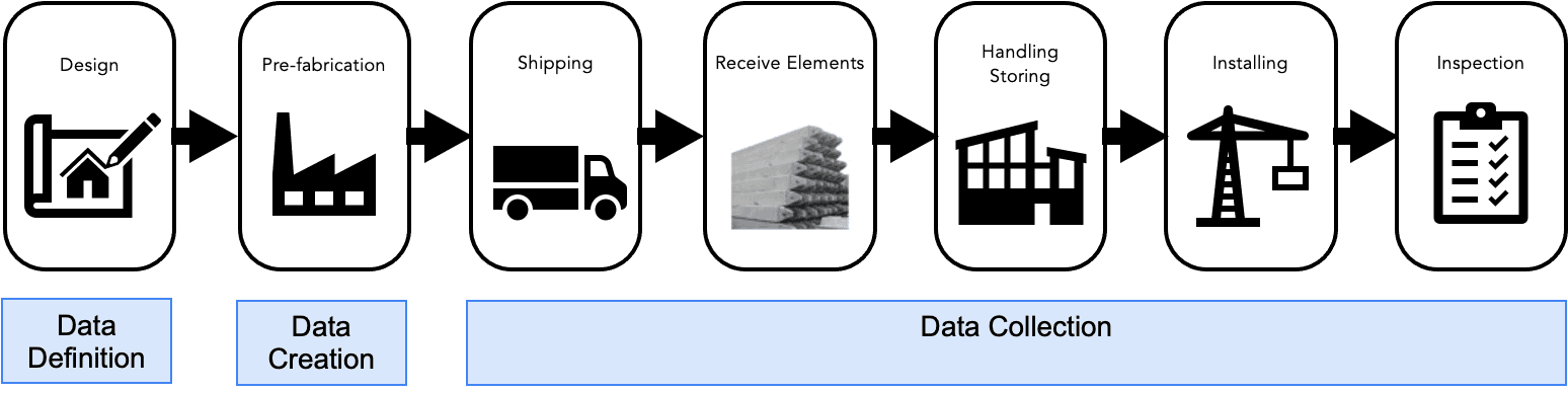 Prefabricated components PPVC data collection during production, delivery and onsite installation