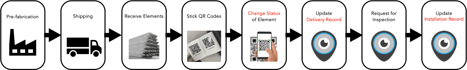 Material management activity timeline with QR code